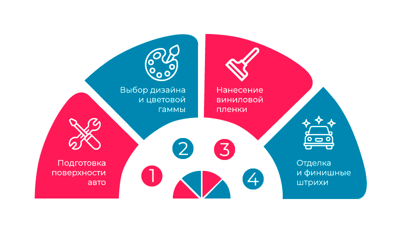 Этапы кастомизации с использованием виниловой пленки