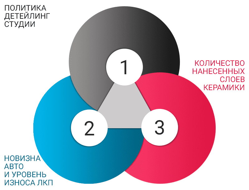 Стоимость керамики на авто