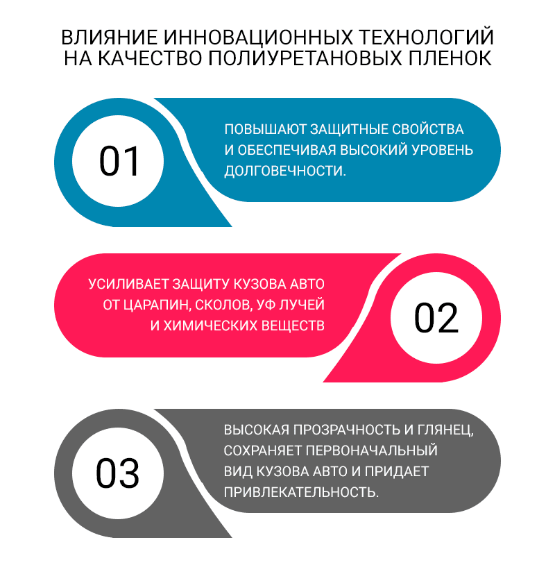 Влияние инновационных технологий на качество полиуретановых пленок