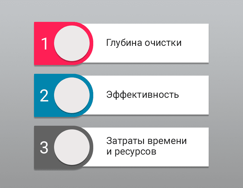 Поверхностная и глубокая химчистка авто различия