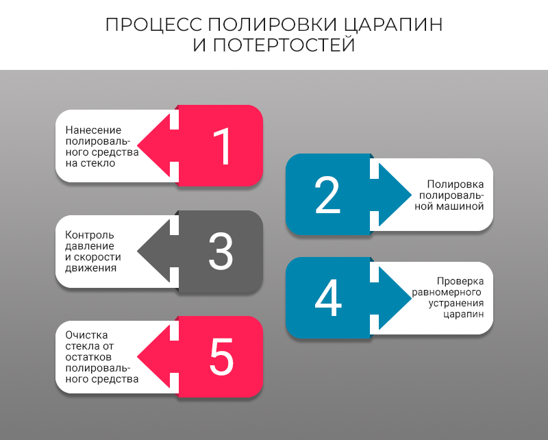 Процесс полировки царапин и потертостей