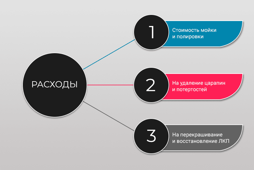 Расходы на обслуживание и ремонт кузова