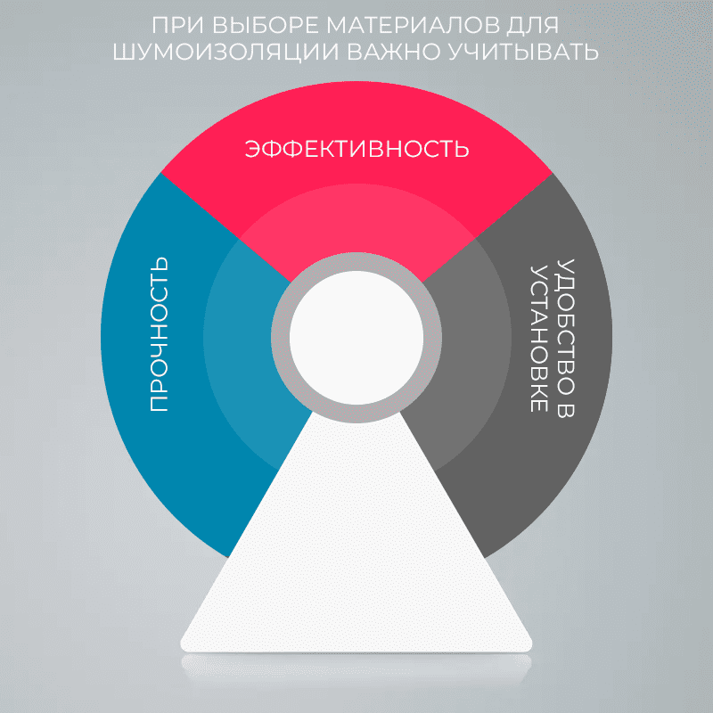 Материалы и инструменты для шумоизоляции