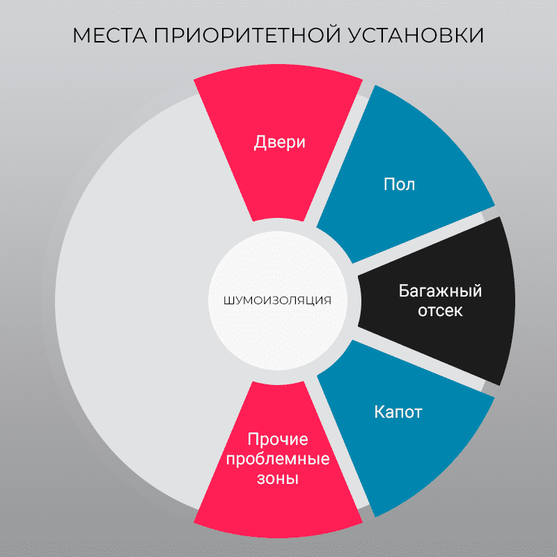 Места установки шумоизоляции