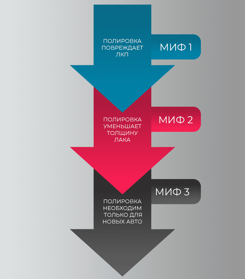Полировка повреждает лакокрасочное покрытие. Полировка уменьшает толщину лака. Полировка необходима только для новых автомобилей.