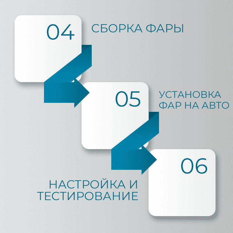 Процесс установки линз в фары: Сборка фары, Шаг 5: Установка фар на автомобиль, Шаг 6: Настройка и тестирование