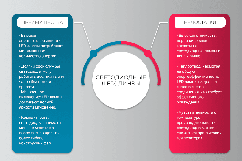 Светодиодные (LED) линзы преимущества и недостатки