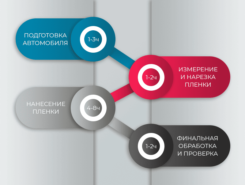 Этапы процесса оклейки и сколько времени каждый занимает