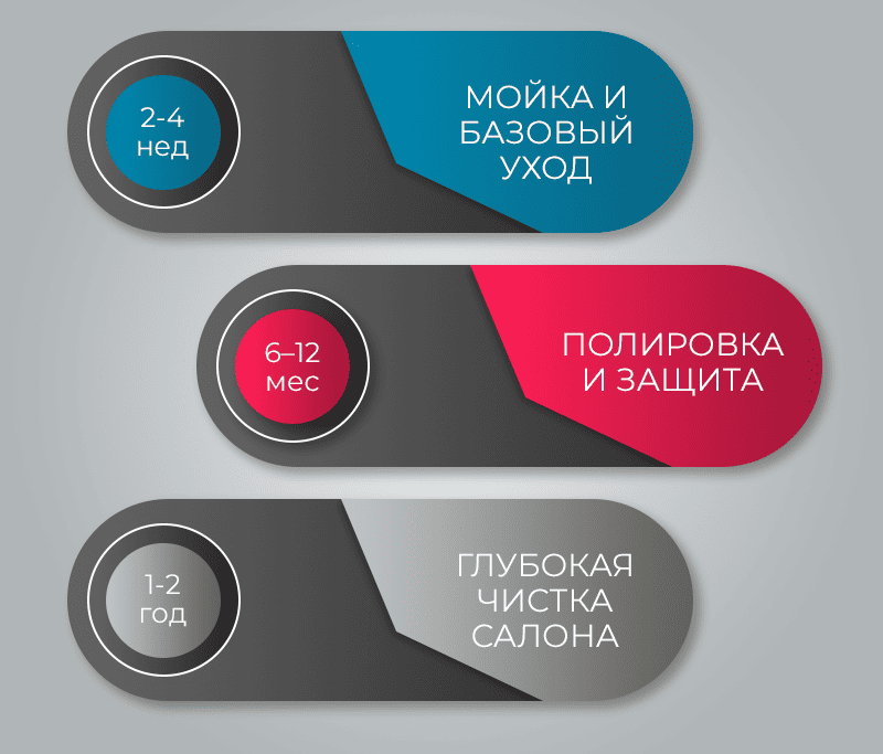 Рекомендуемая частота детейлинга в Санкт-Петербурге